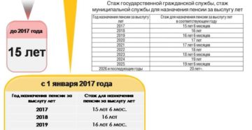 Сколько необходимо муниципального стажа для назначения муниципальной пенсии