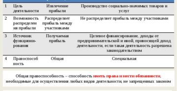 В чем разница между коммерческой и бюджетной организации В чем разница между коммерческой и бюджетной организации