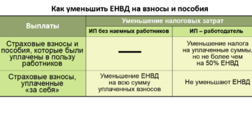 Фиксированные страховых взносов на которые можно уменьшить енвд