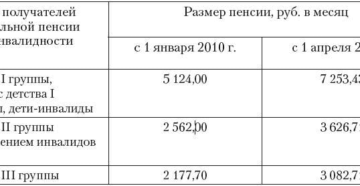 Днр пенсия инвалидам 3группы
